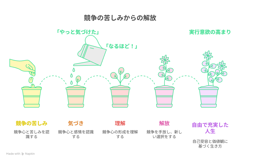 カウンセリングプロセス図