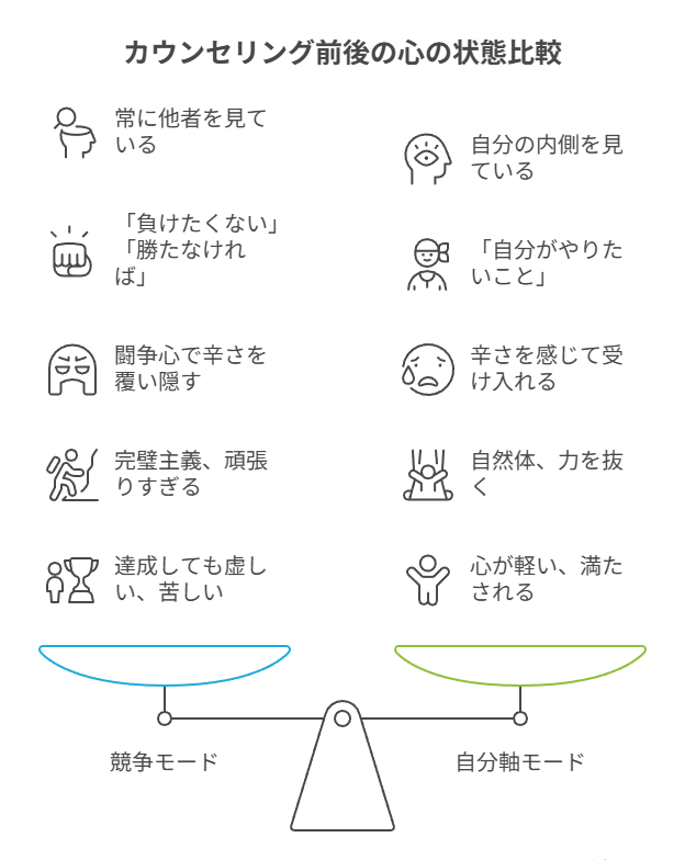 心理カウンセリング前後の心の状態を比較した対比図