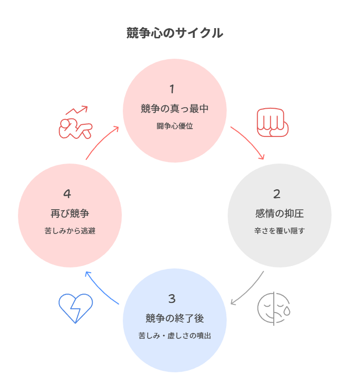 競争心のメカニズム
