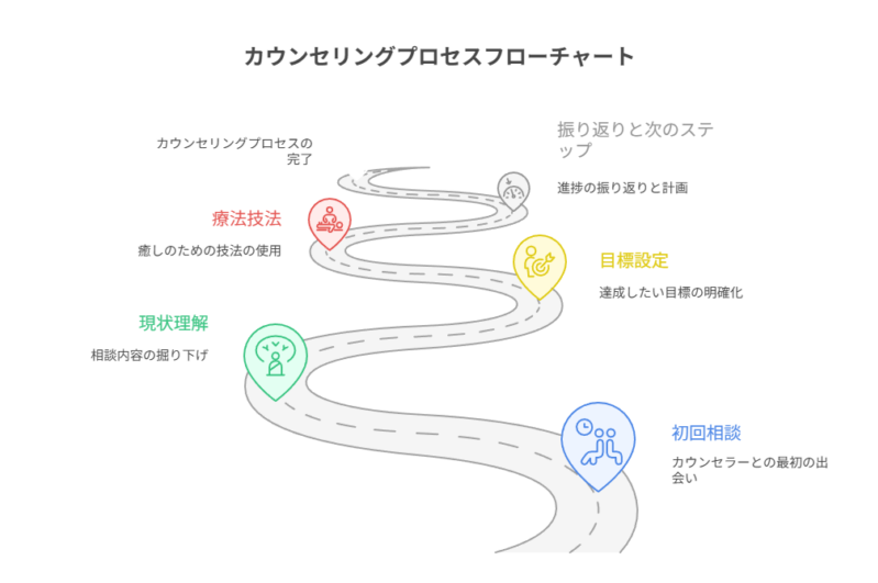 カウンセリングの流れ(5ステップ)