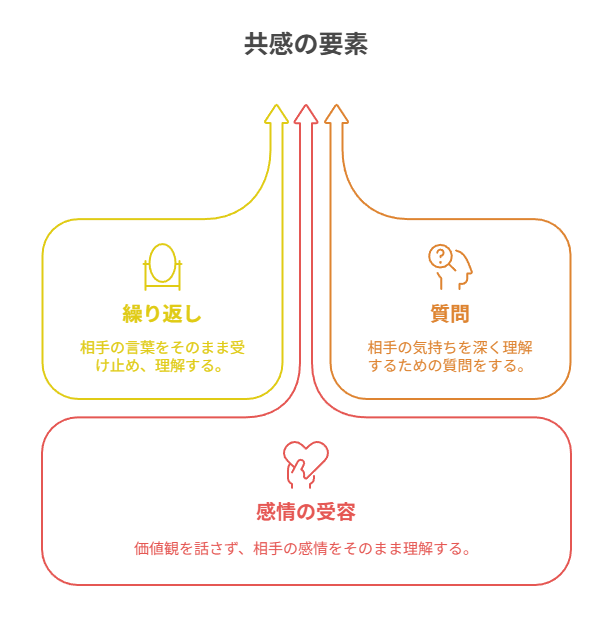 受容共感の3要素と信頼関係の構築